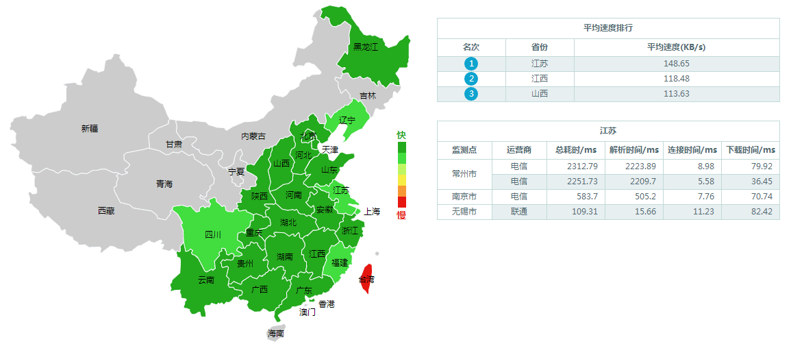 網站測速 網站測速